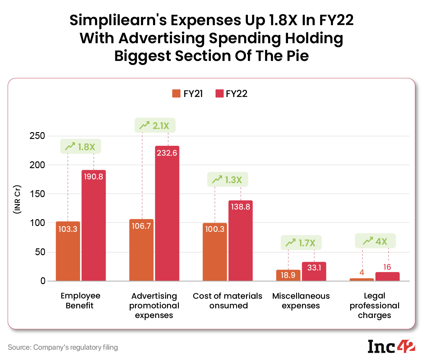 Simplilearn’s FY22 Loss Surges 26X To INR 149.9 Cr As Higher Ad Spending Takes Toll