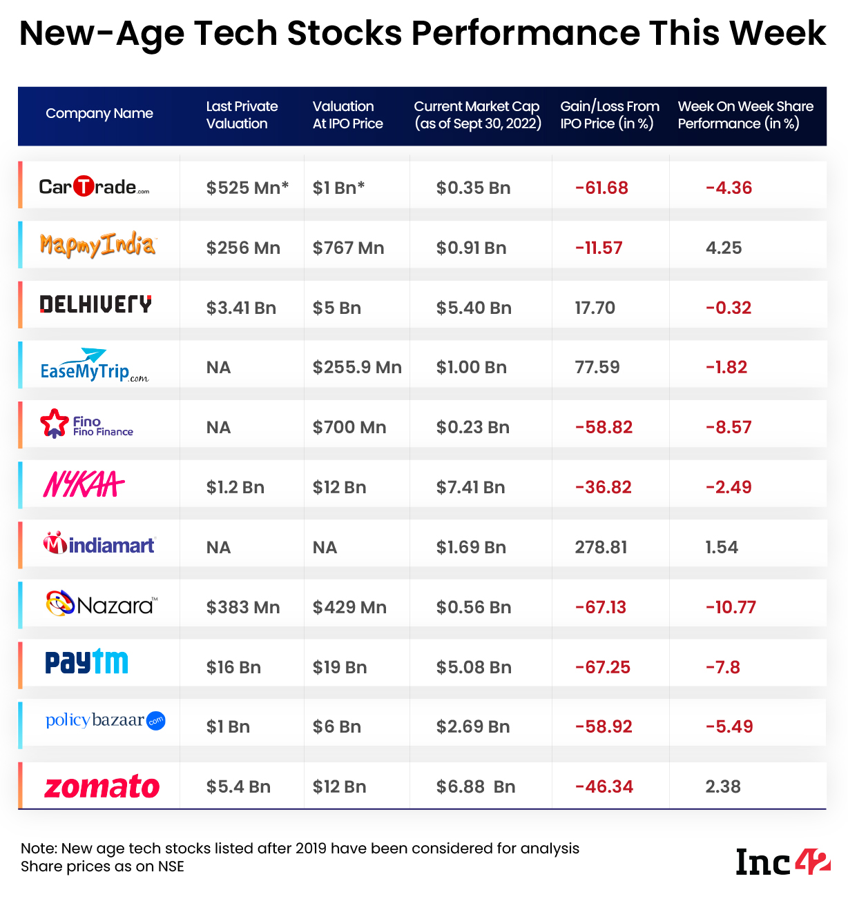 New-Age Tech Stocks Performance This Week
