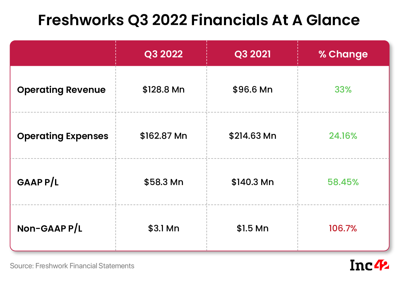 Freshworks’ Loss Narrows 58% YoY To $58.3 Mn In Q3 2022, Revenue Jumps 33%