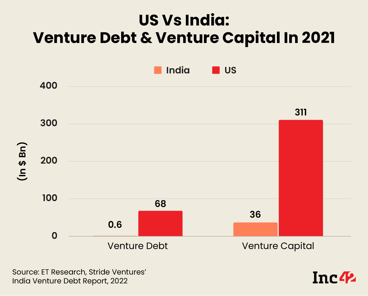  US Vs India: Venture Debt & Venture Capital In 2021