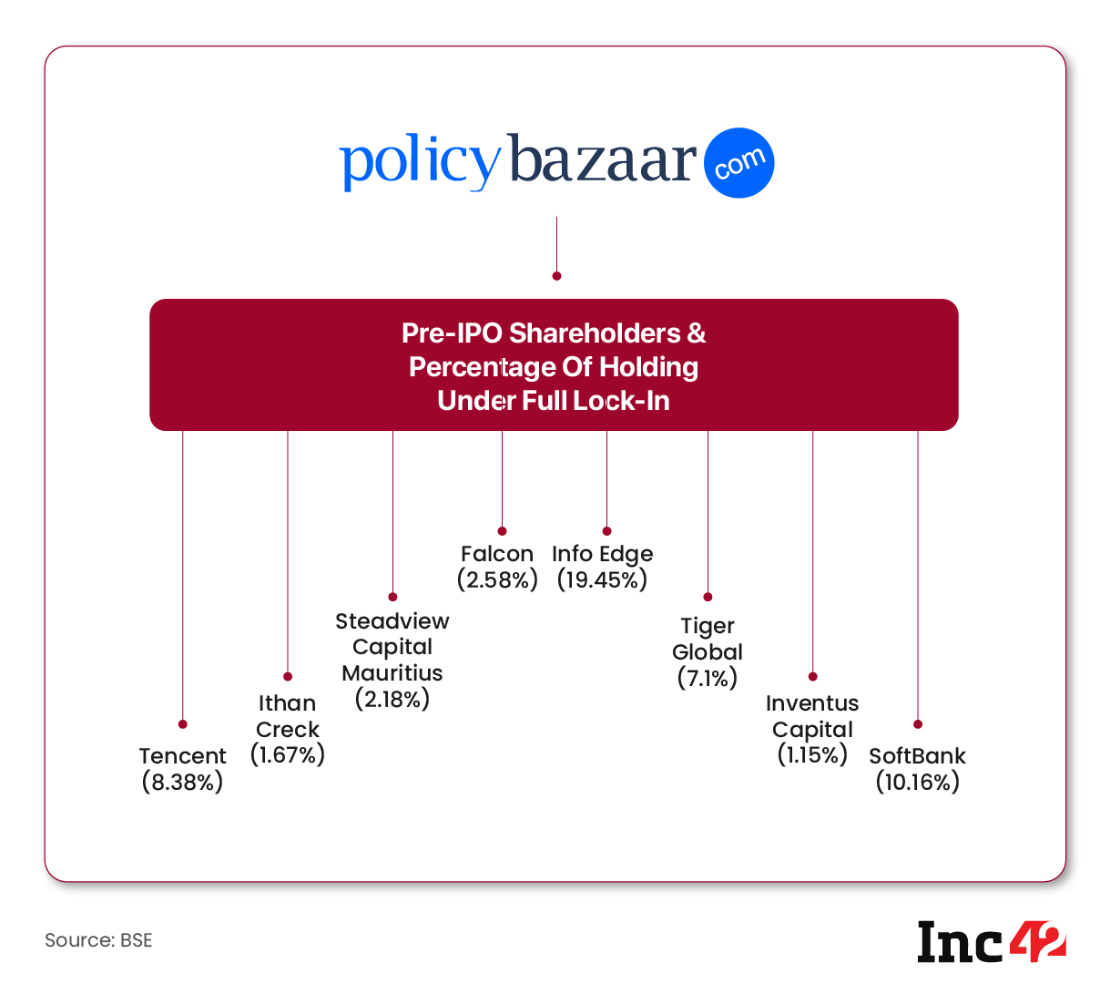 policybazaar shareholding pattern