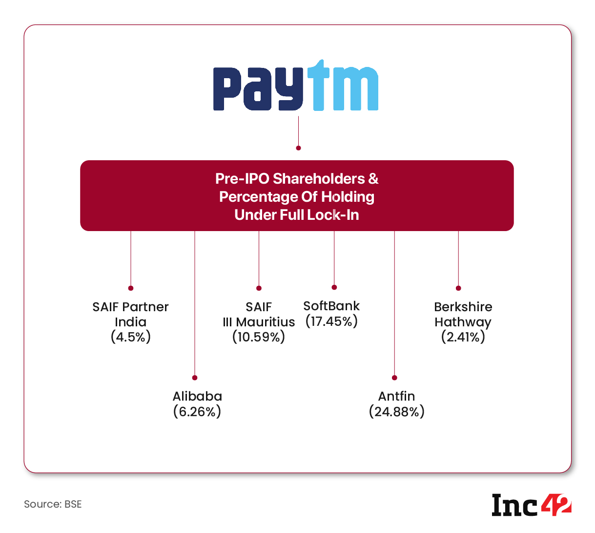 Paytm shareholding pattern
