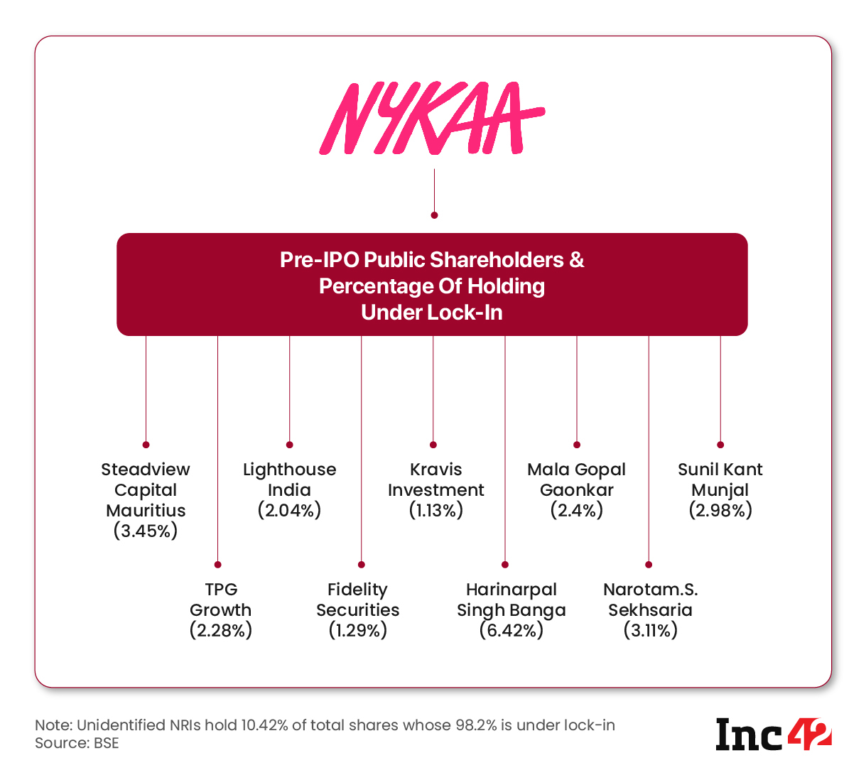 Nykaa shareholding pattern