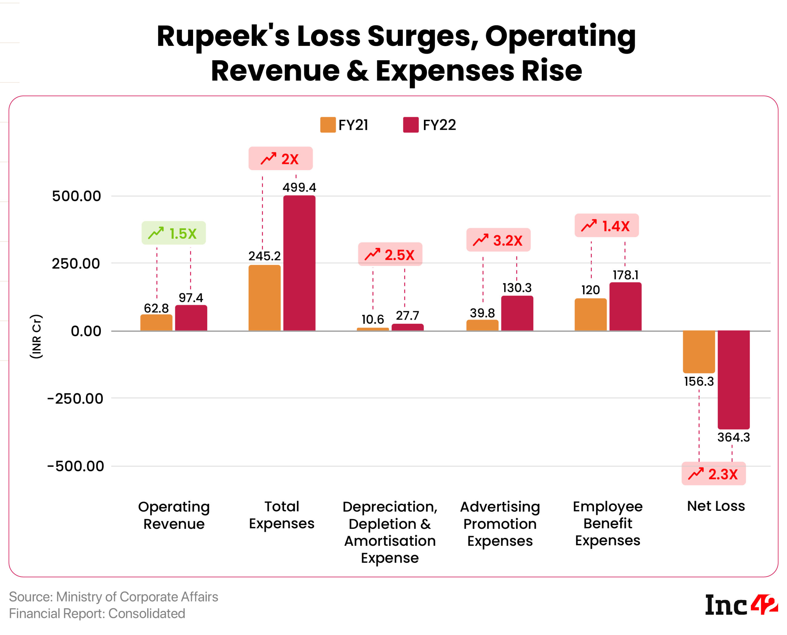 Sequoia Backed Rupeek’s Loss Widens By 2X To INR 364 Cr In FY22, Sales Increases To INR 97 Cr - Inc42 (Picture 2)