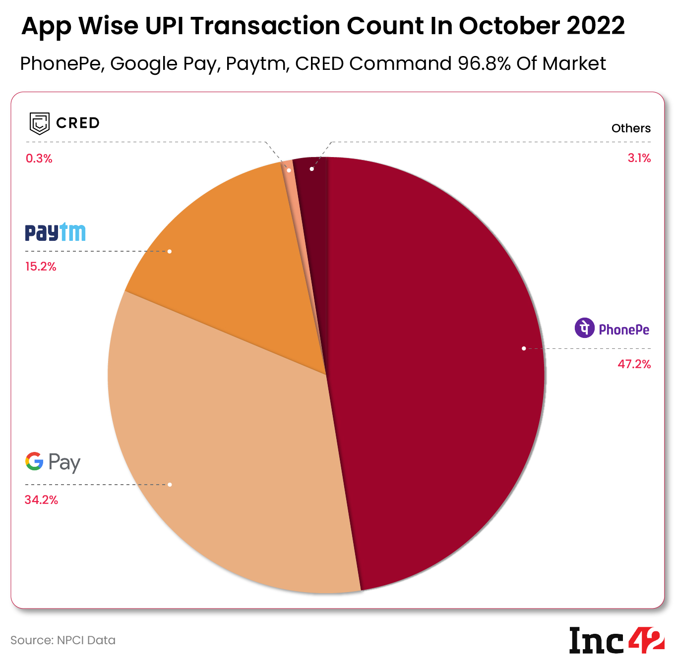 CRED, WhatsApp Pay Top Gainers In UPI Payments In October 2022