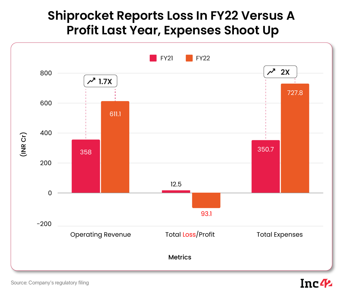 Logistics Unicorn Shiprocket Slips Into The Red; Reports Loss Of INR 93.1 Cr In FY22