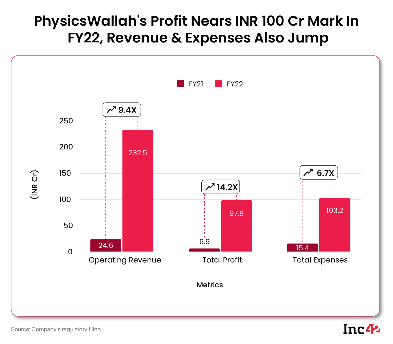 Edtech Unicorn PhysicsWallah’s Profit Jumps 14X YoY To INR 98 Cr In FY22