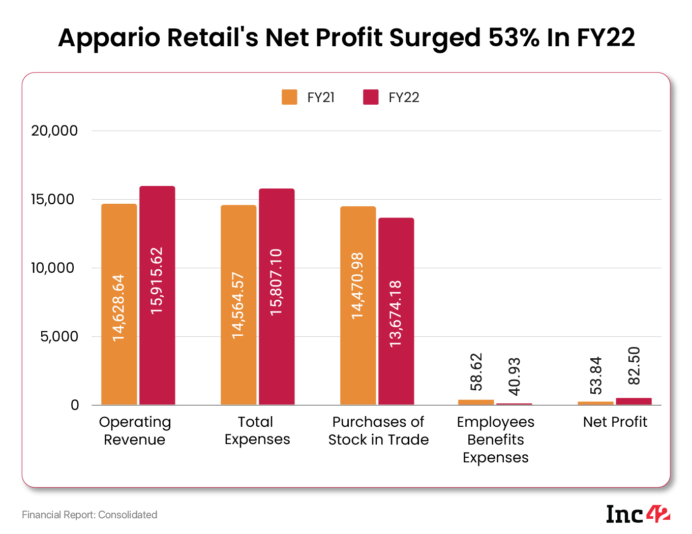 Appario Retail's Net Profit Surged 53% in FY22