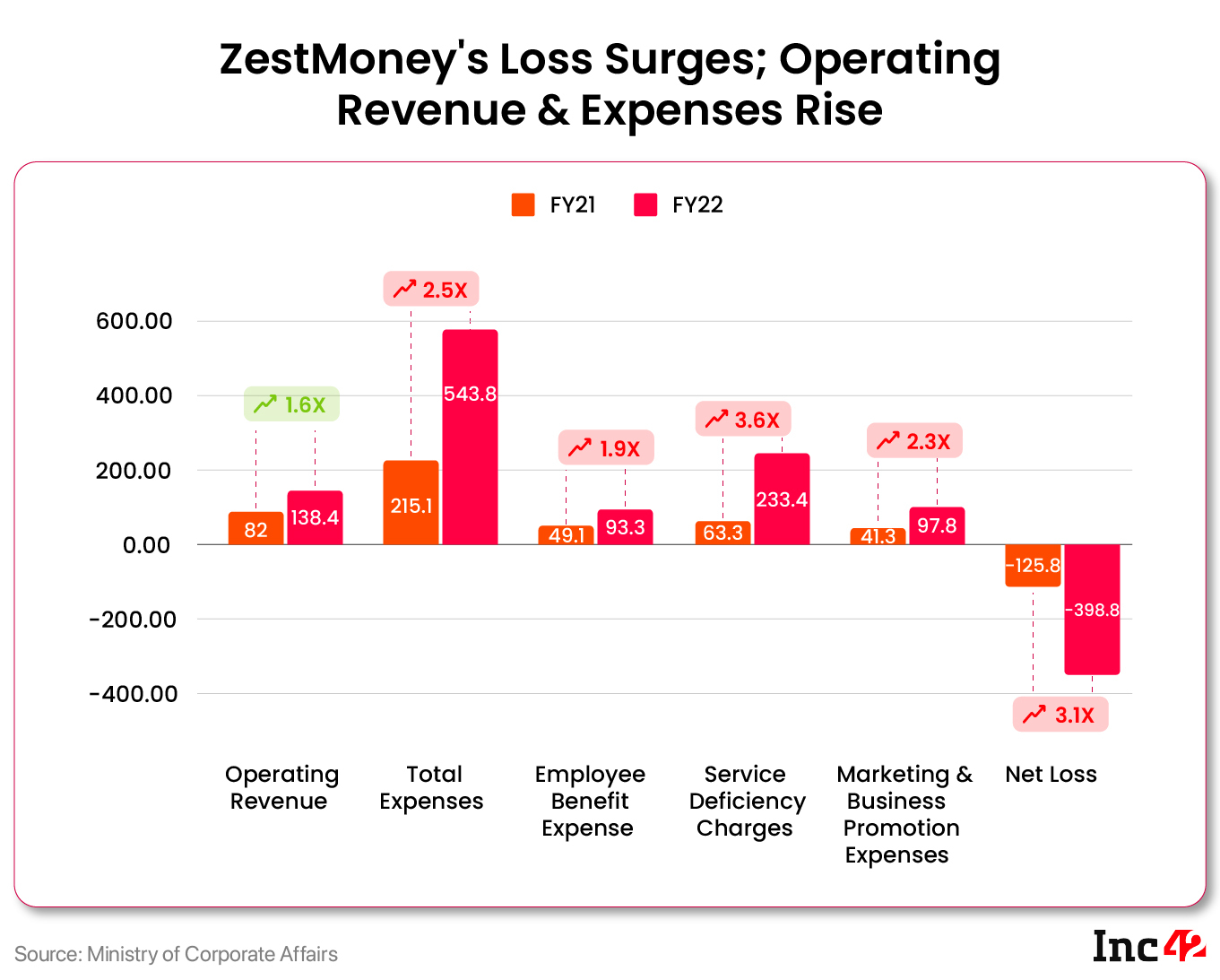 ZestMoney’s Loss Jumps 3X To INR 399 Cr In FY22, Operating Revenue Up To INR 138 Cr
