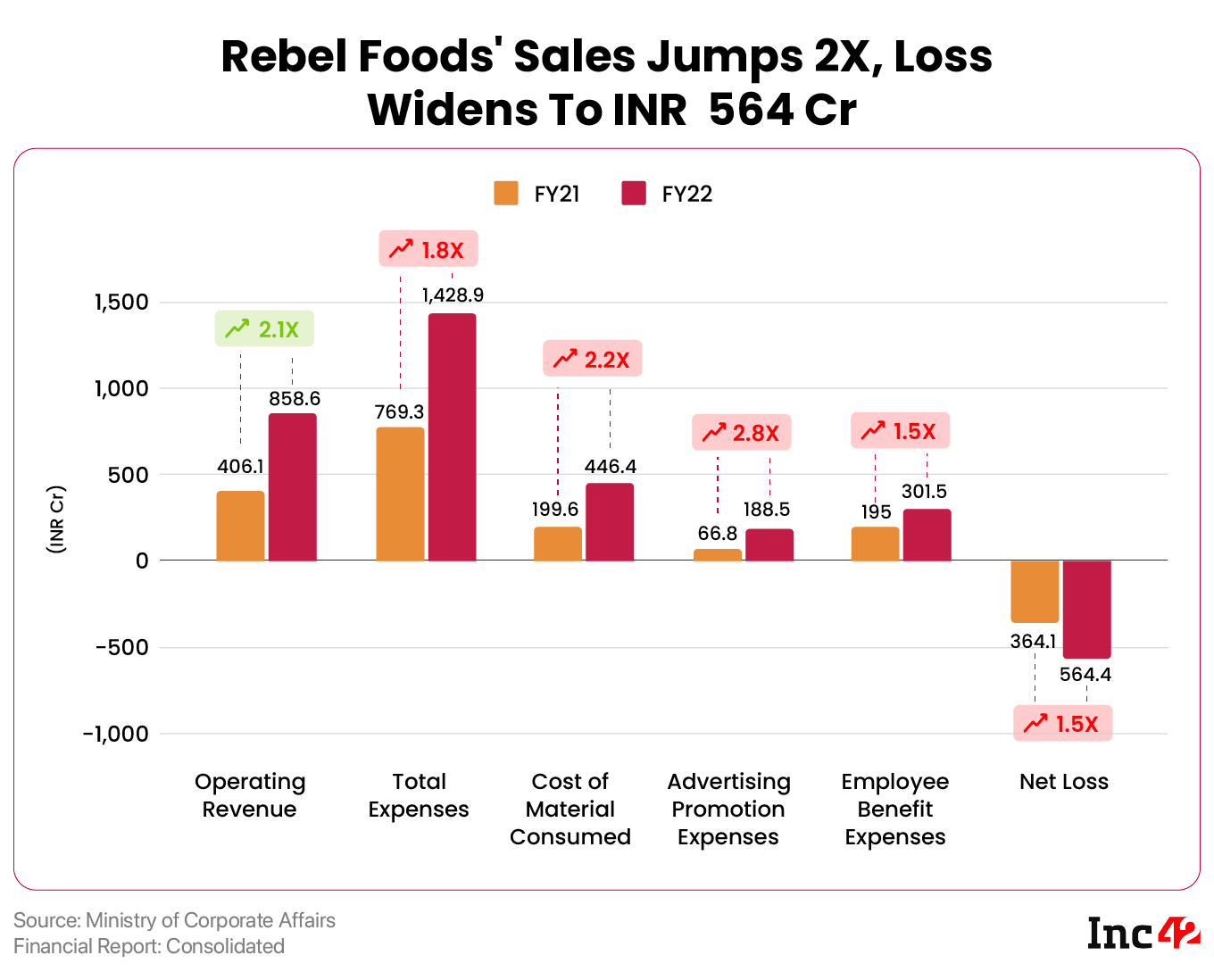 Foodtech Unicorn Rebel Foods’ Loss Surges 55% To INR 564 Cr In FY22, Revenue Jumps To INR 857 Cr - Inc42 (Picture 2)