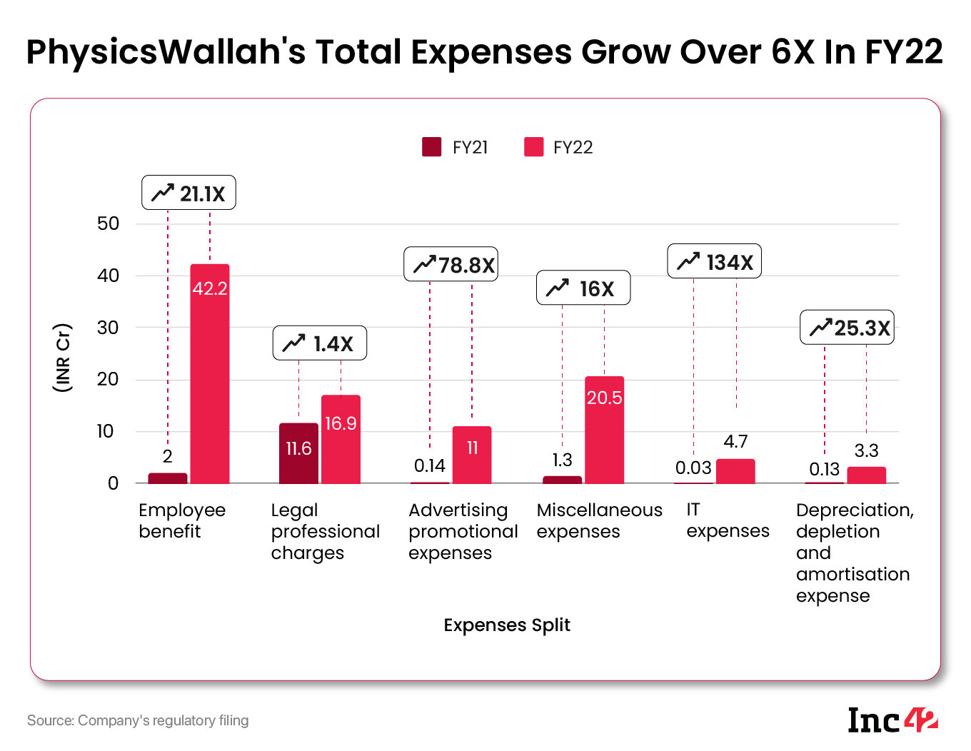PhysicsWallah’s Total Expenses Grow Over 6X In FY22