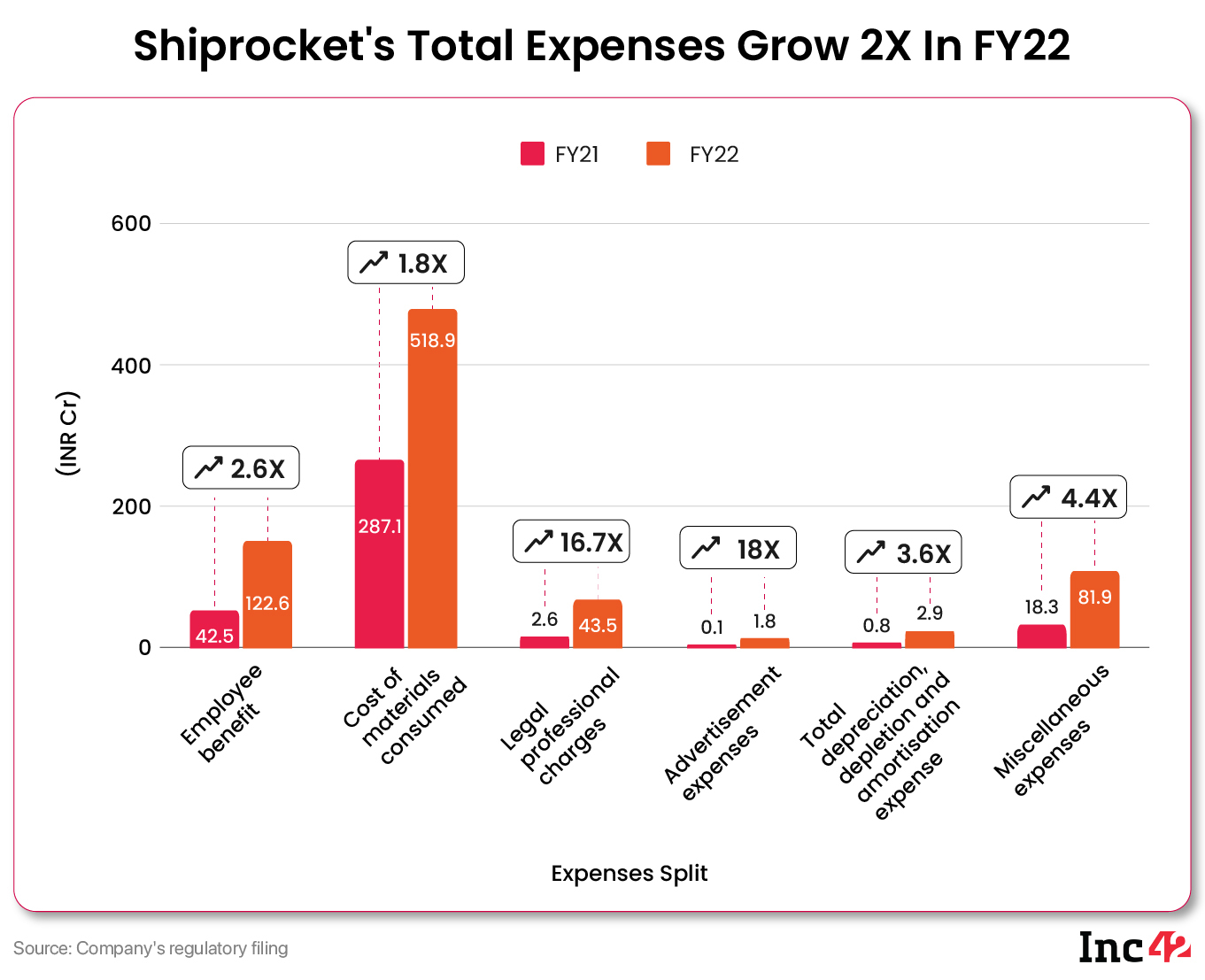 Shiprocket Total Expenses Grow 2X in FY22