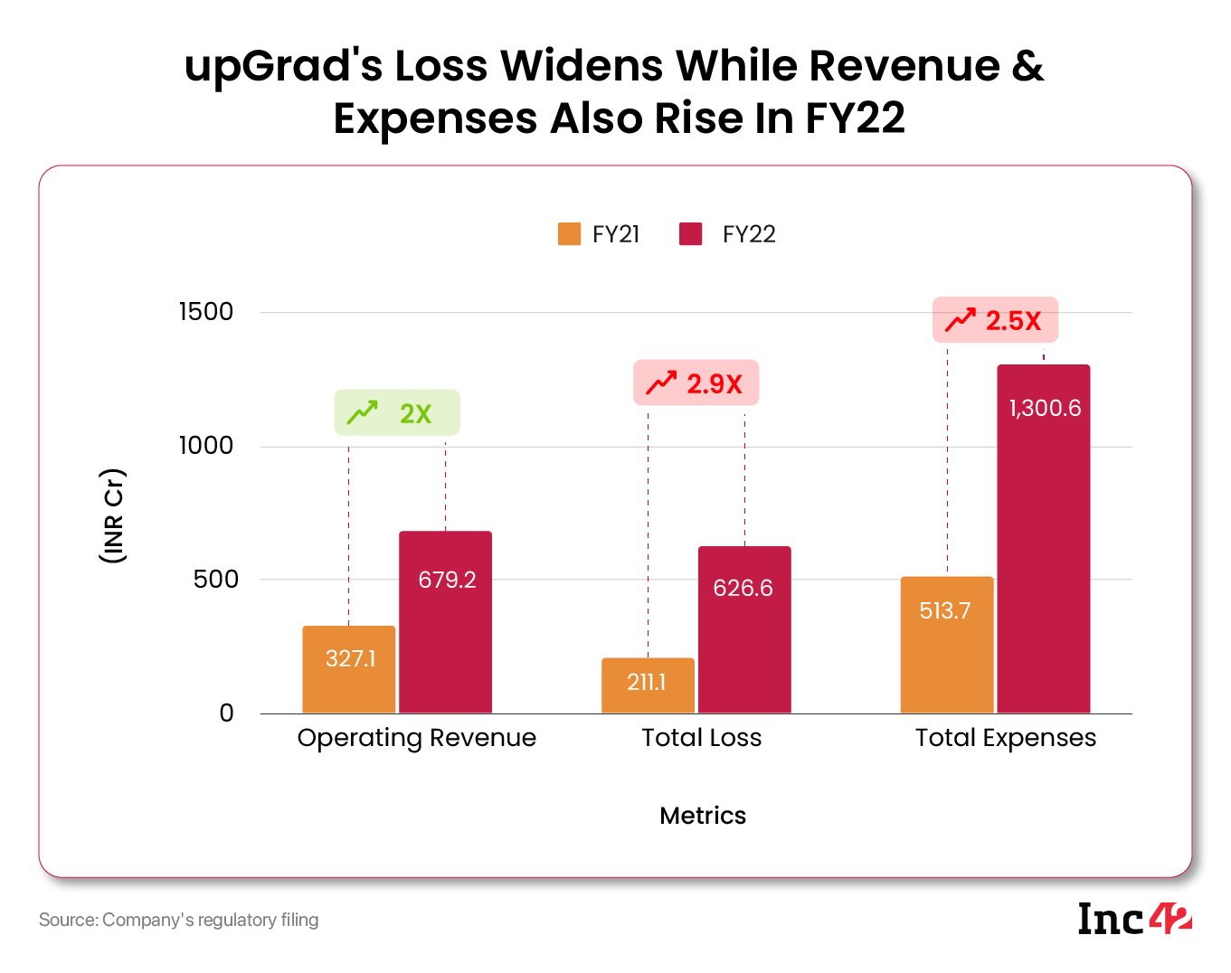upGrad’s Loss Rises About 3X To INR 626.6 Cr In FY22 As Expenses Shoot Up