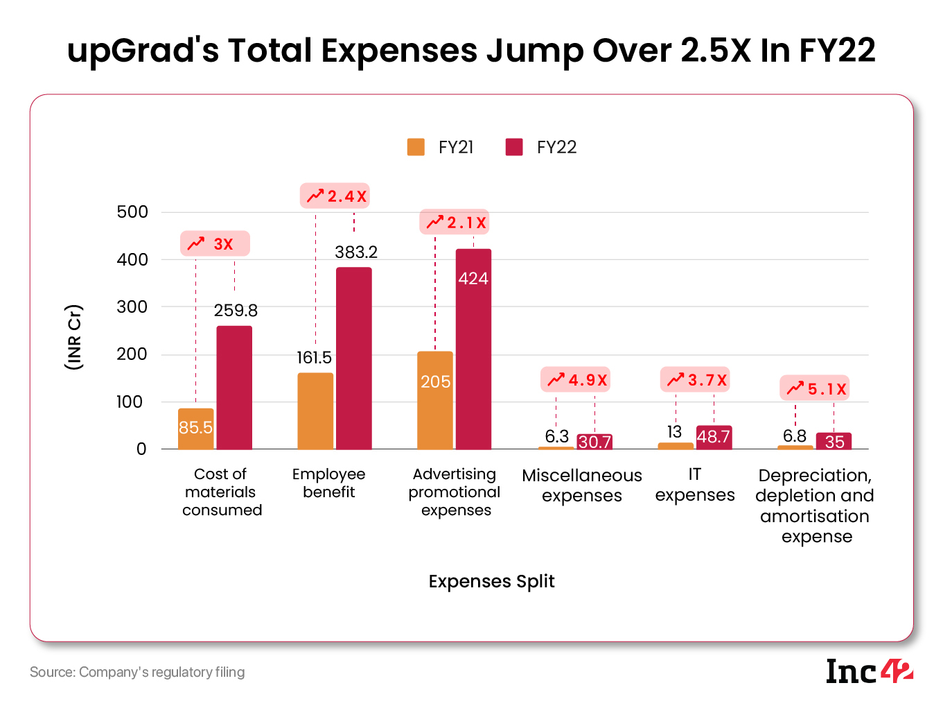 Upgrad total expenses jump over 2.5X in FY22