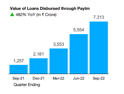 Paytm Loans disbursed