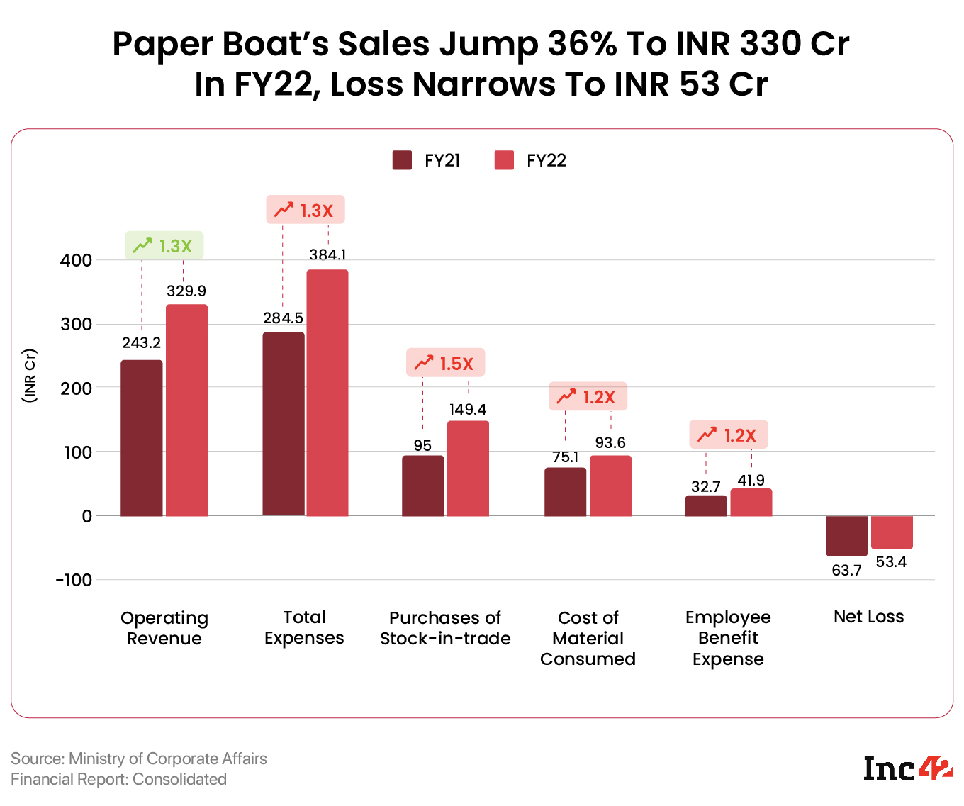 Paper Boat’s Sales Jump 36% To INR 330 Cr In FY22, Loss Narrows To INR 53 Cr