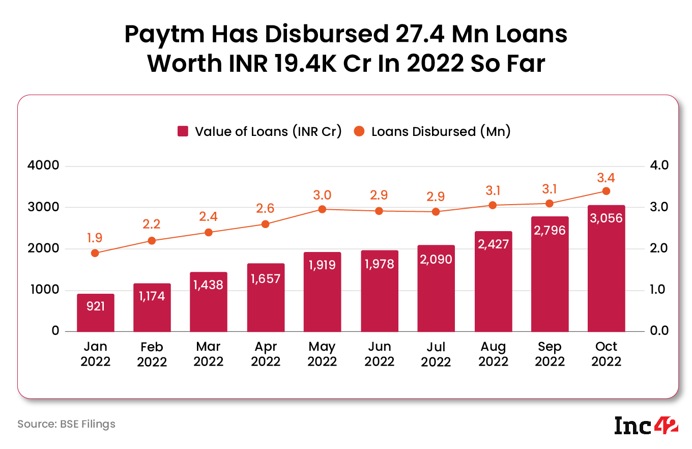 Paytm loan disbursals over 2022
