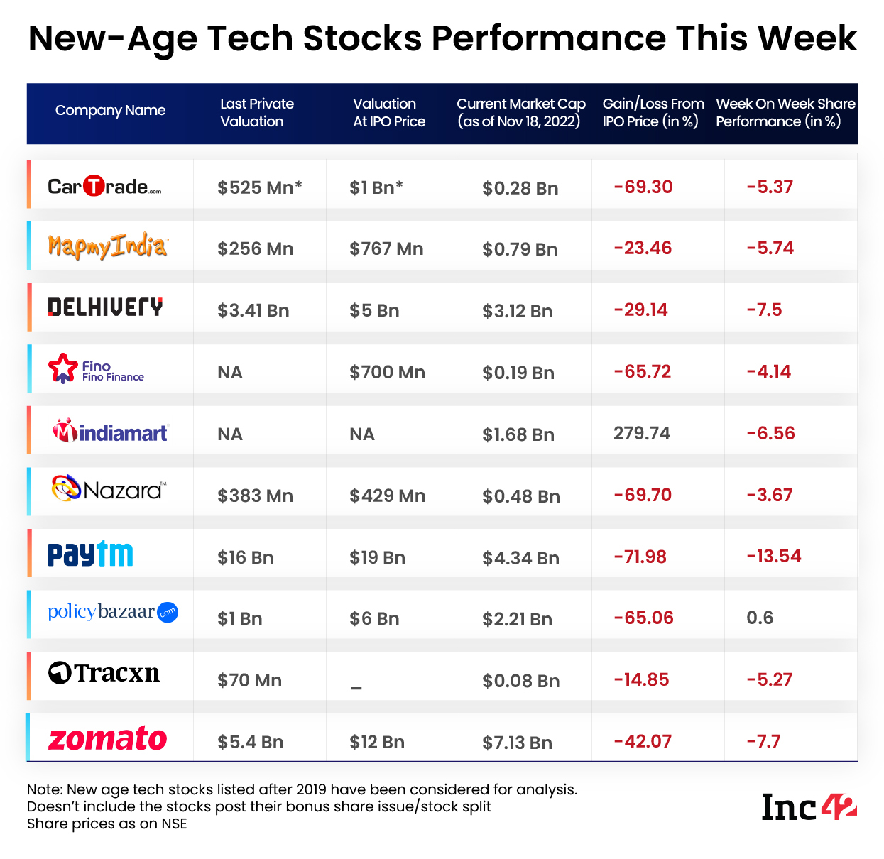 New-Age Tech Stocks Slump This Week; Paytm Biggest Loser
