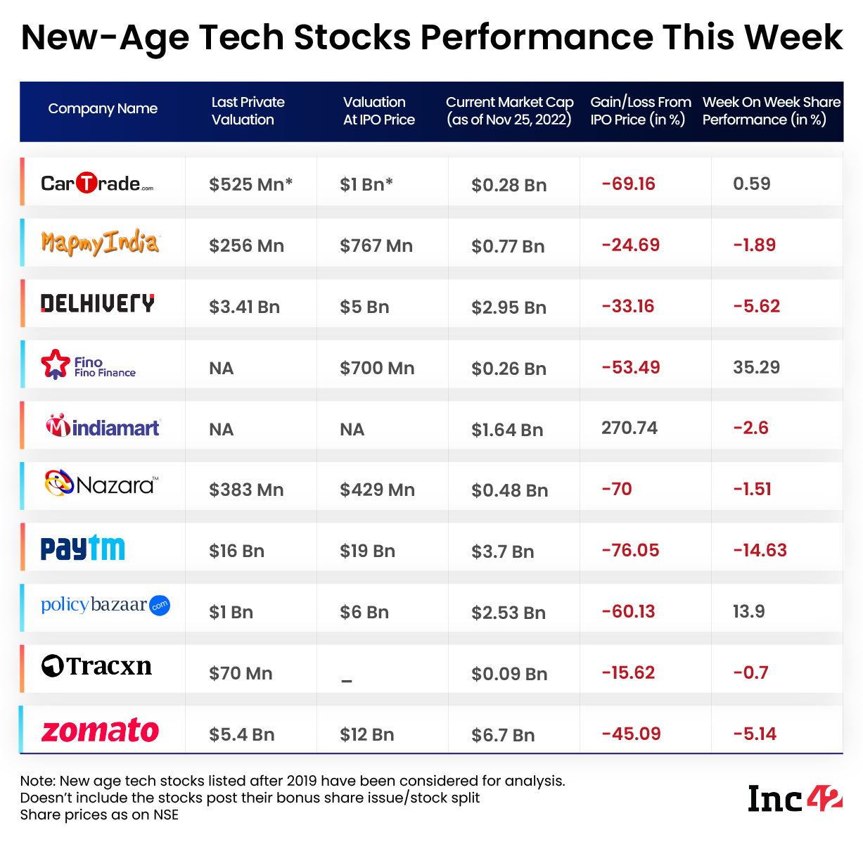 New-age Tech Stocks This Week: Paytm Suffers As Fino Payments Bank, EaseMyTrip Emerge Victorious - Inc42 (Picture 2)