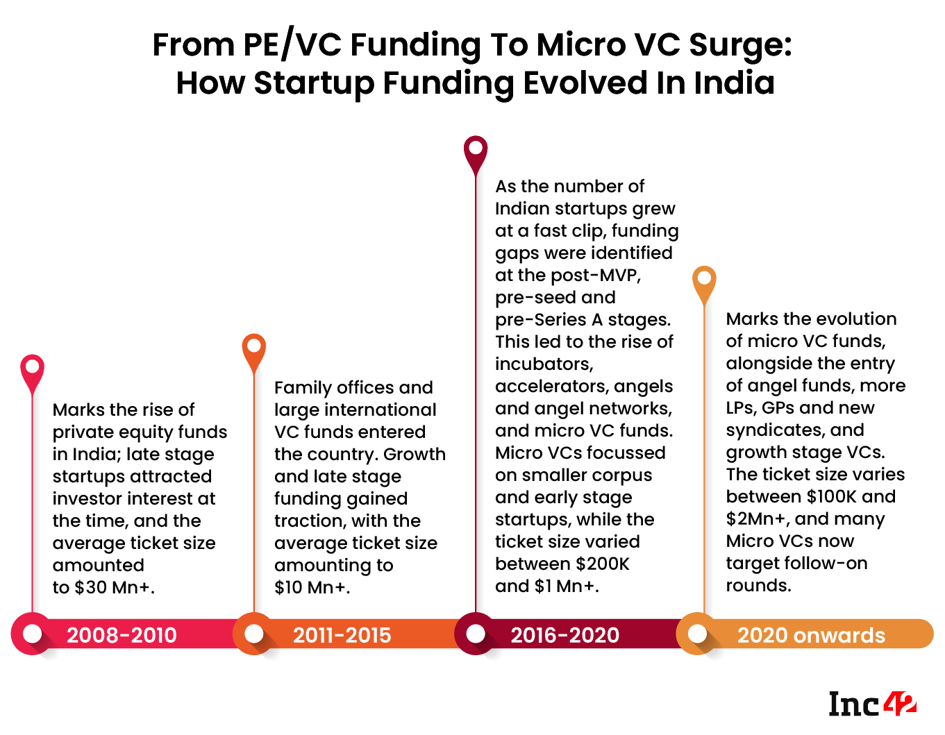 Will Micro VCs Bring A Paradigm Shift In Indian Startup Funding? 