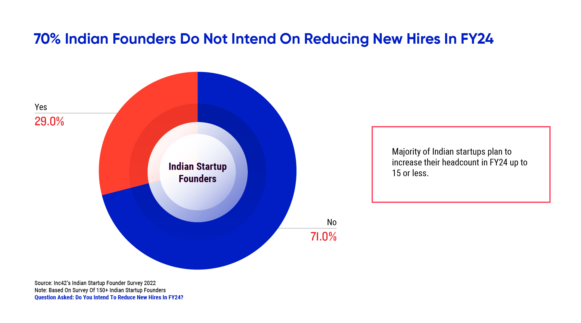 71% founders overwhelmingly said that they do not plan to slash new recruitment