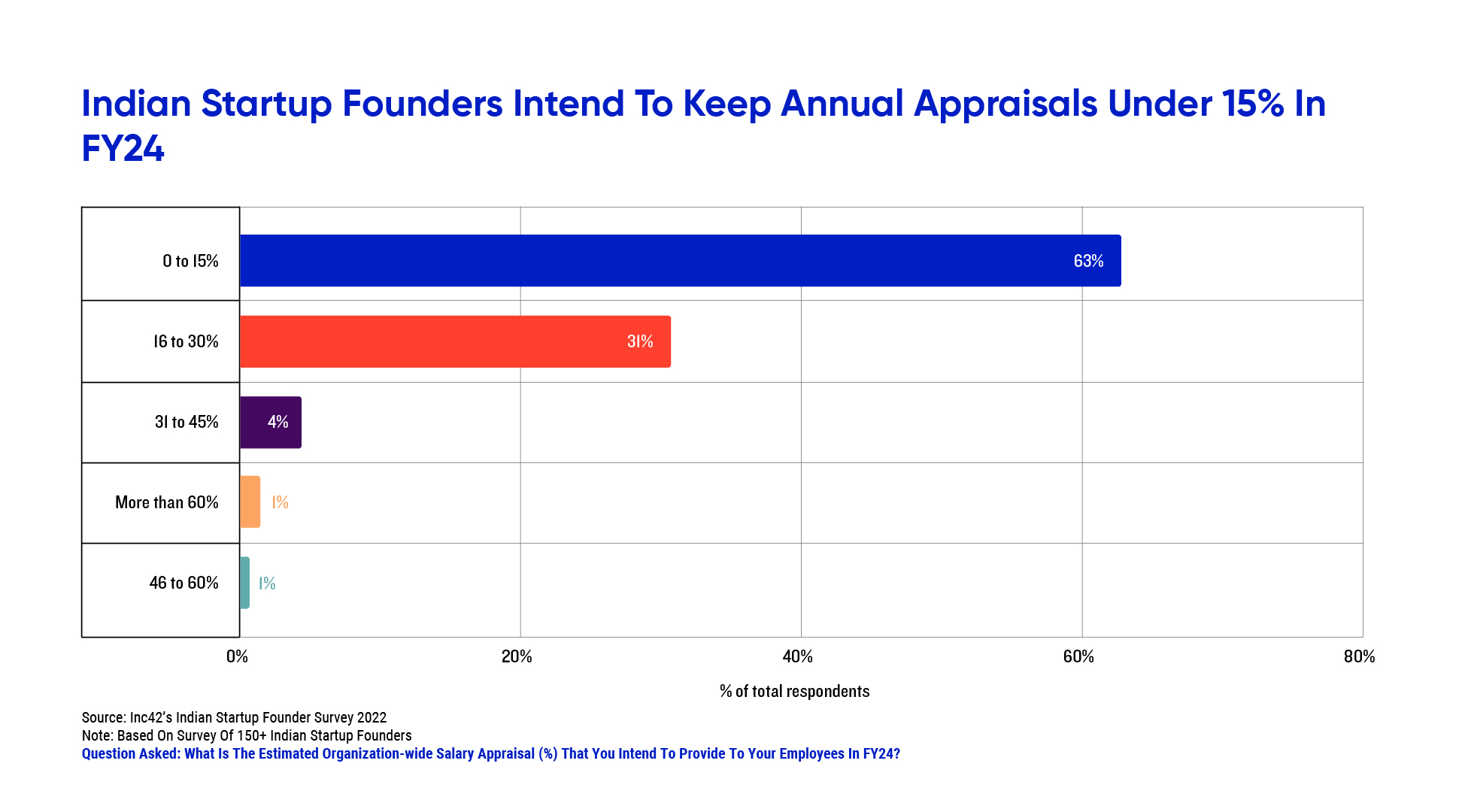 s many as 63% of Indian founders said that they intend to keep annual appraisals under 15% in FY24.