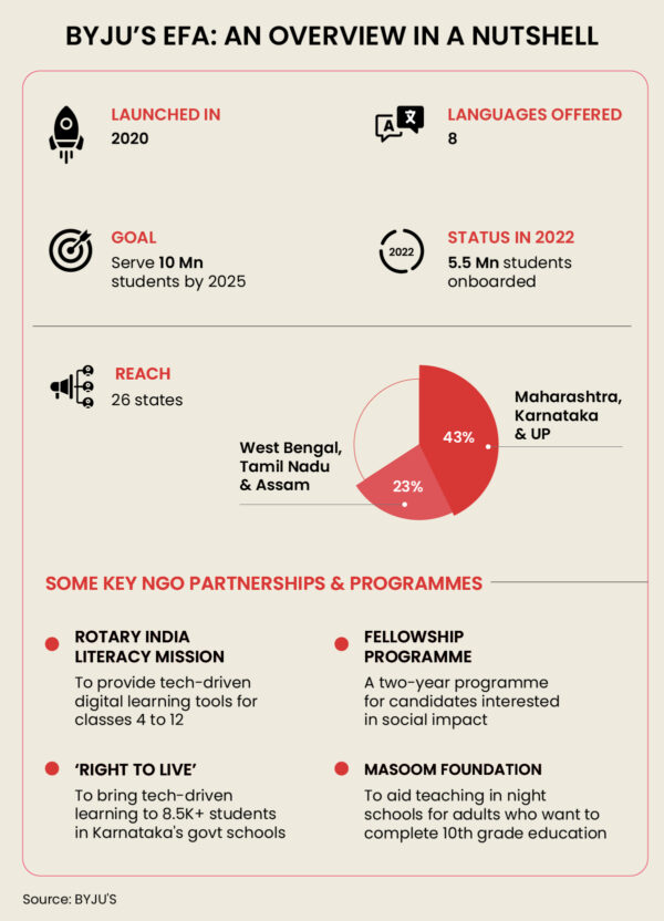 How BYJU’S EFA Is Planning To Educate 10 Mn+ Underserved Students At