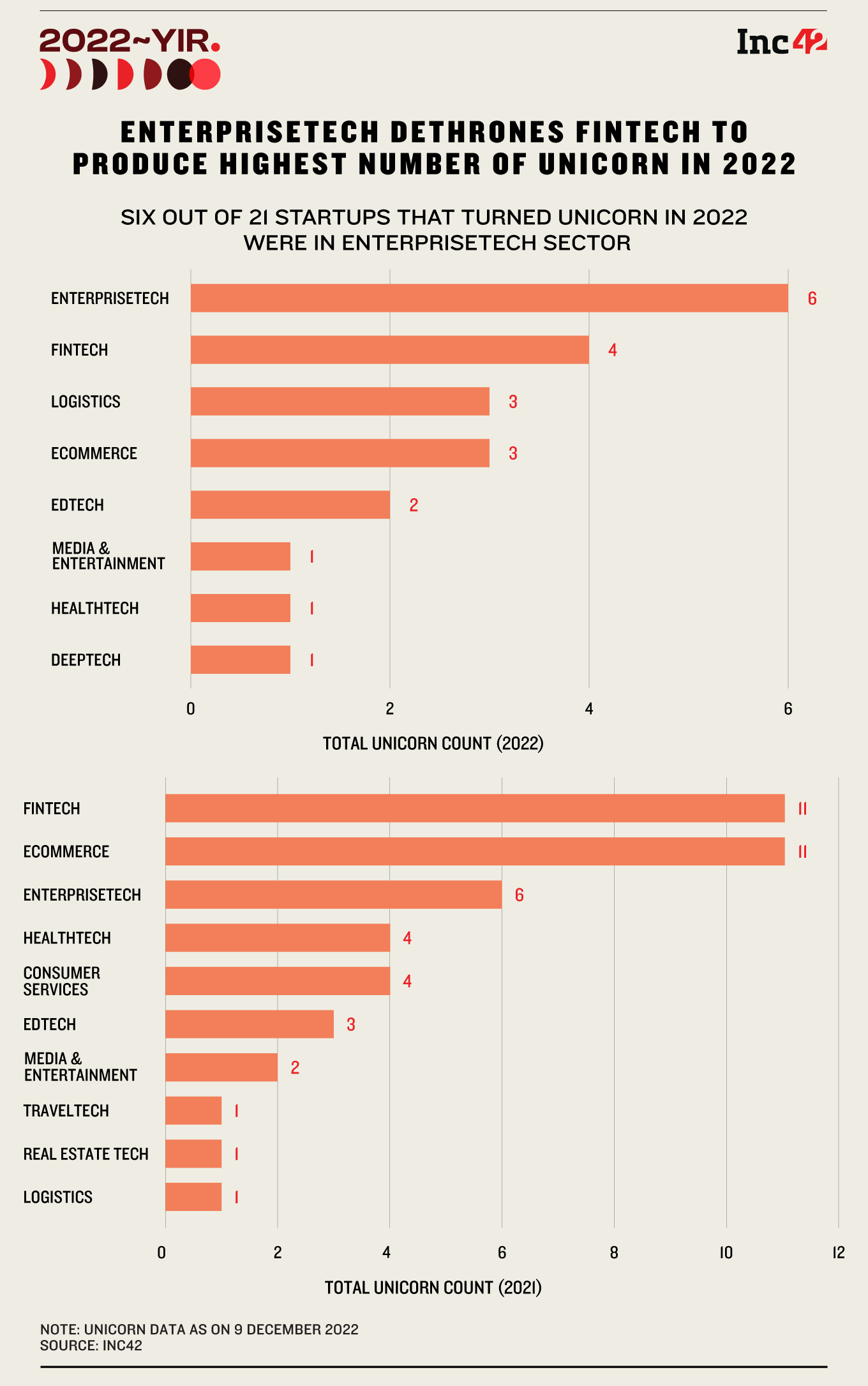 Sectors With Most Unicorns In 2022