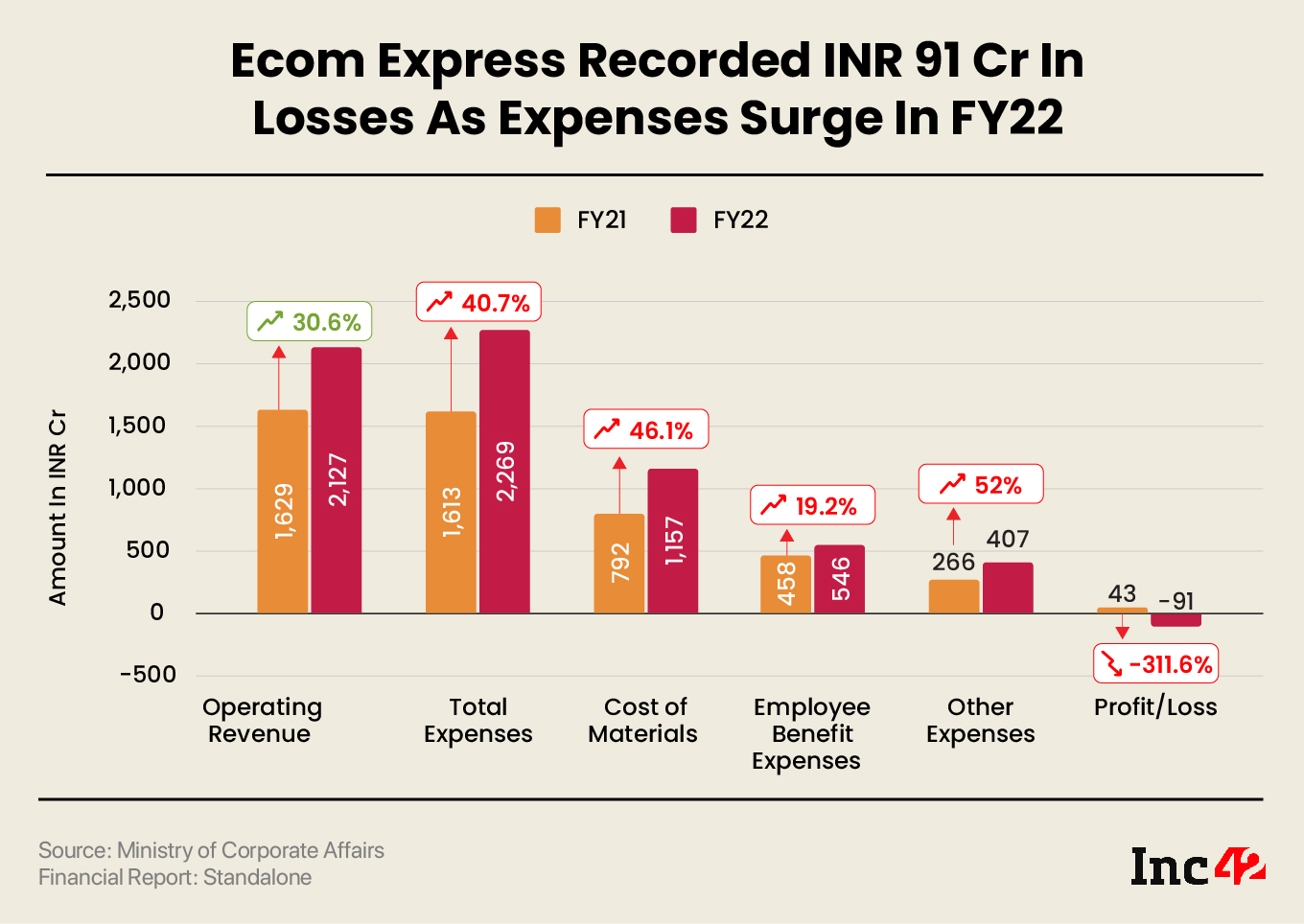 Ecom Express financials