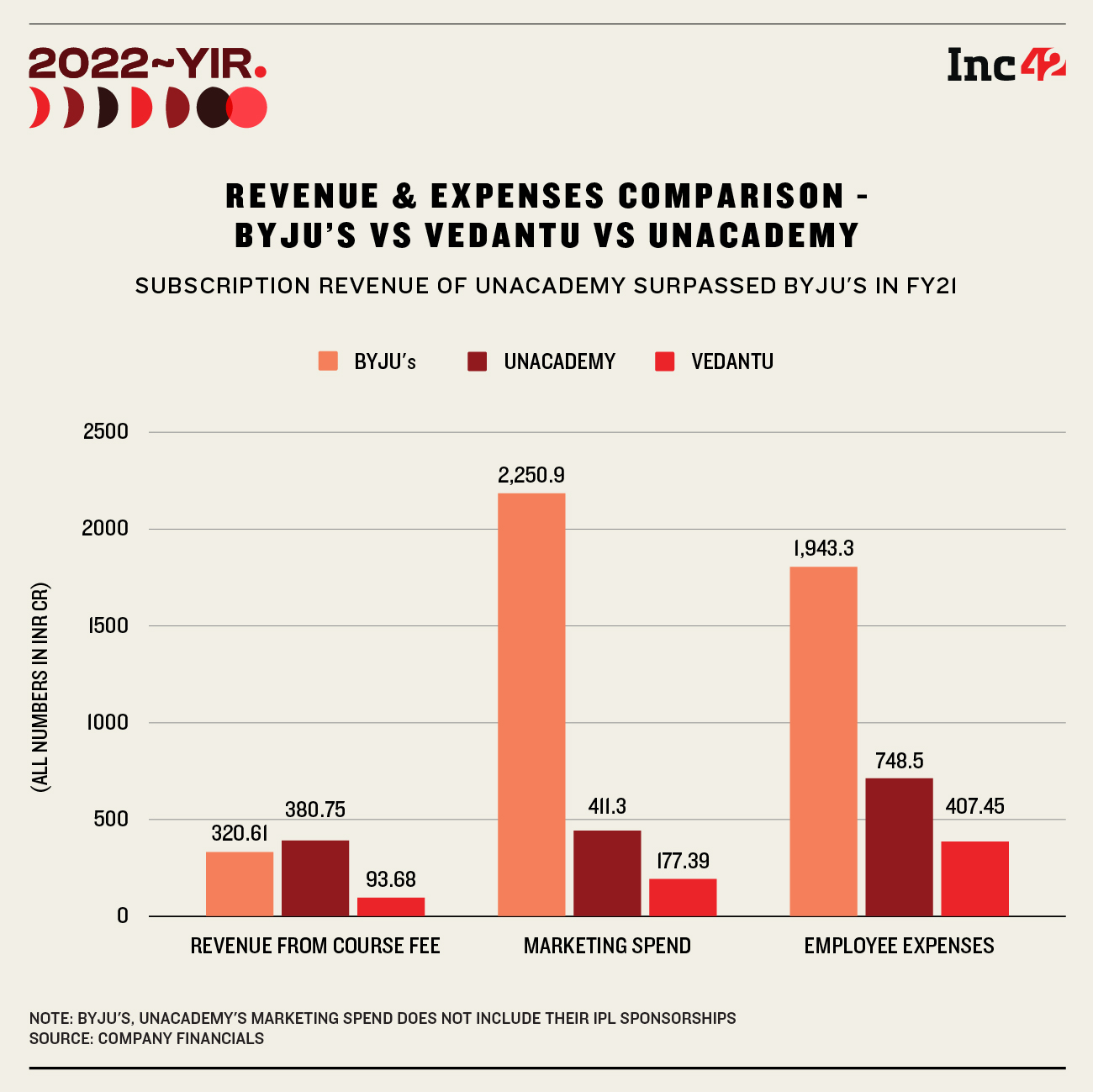 Indian edtech revenue comparison 