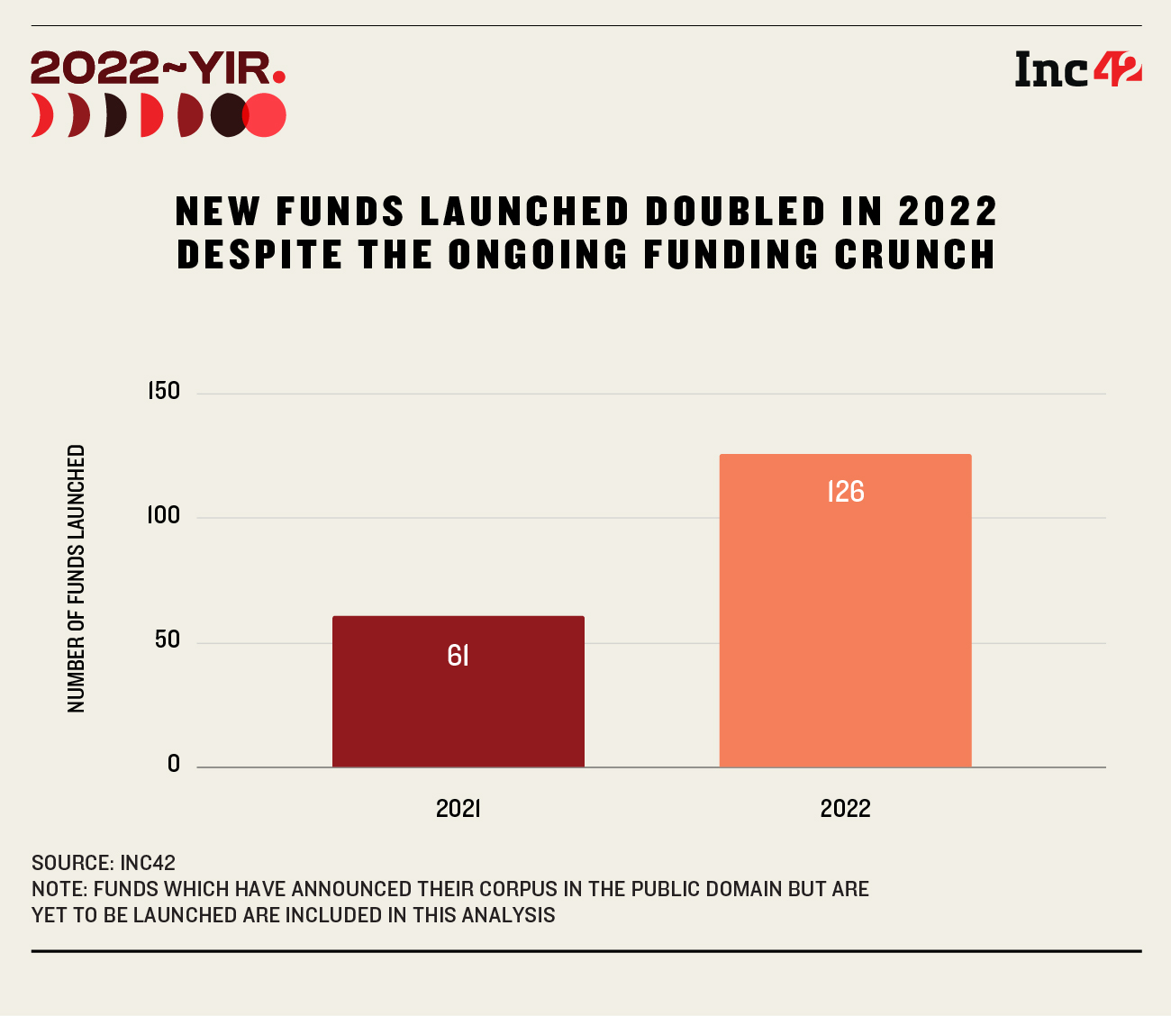 Despite Funding Winter, 126 Funds With $18.3 Bn Investment Commitment Launched In 2022