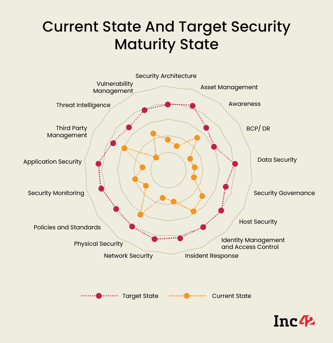 Current State And Target Security Maturity State