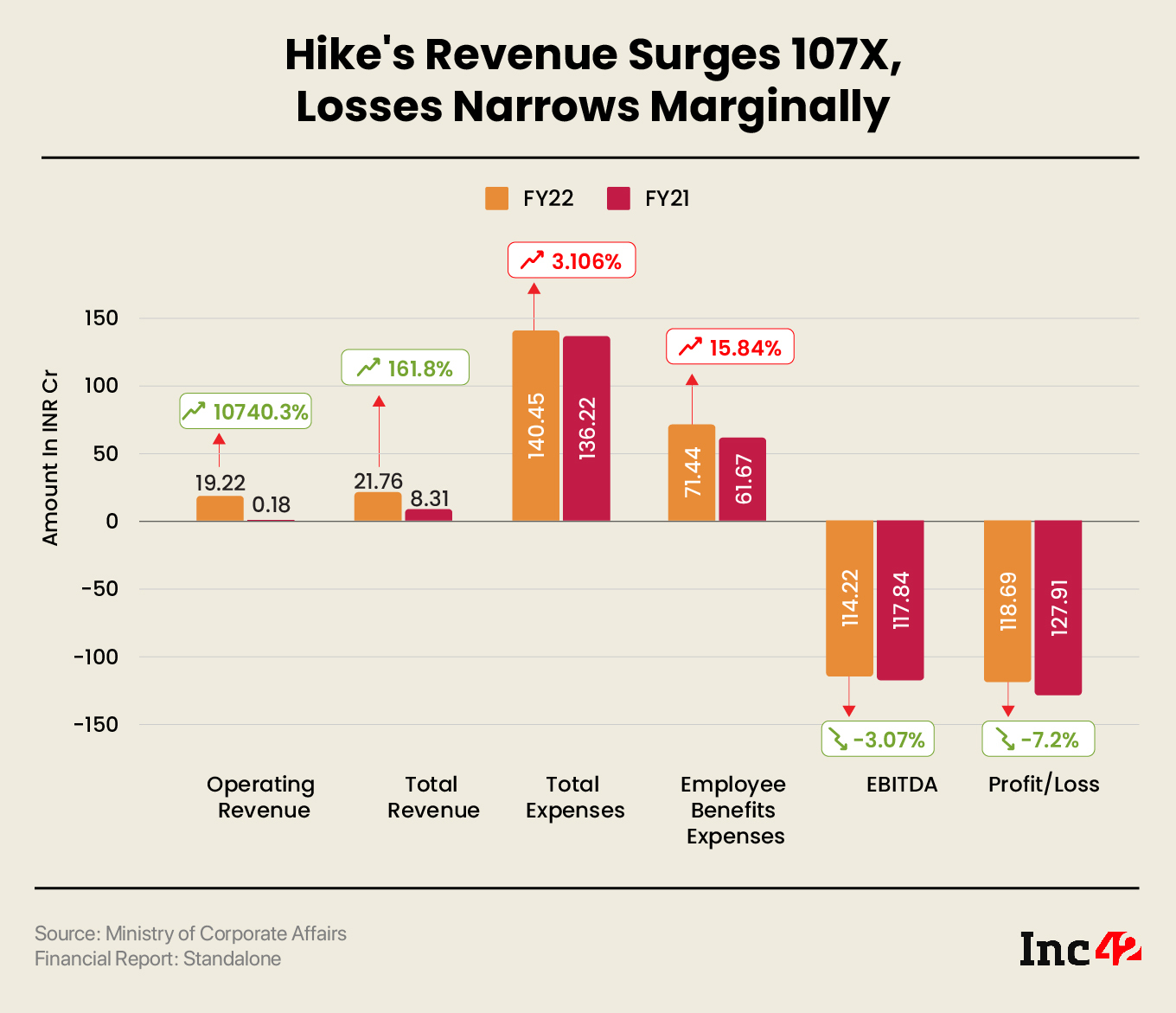 Hike Posts 107X Jump In Operating Revenue In FY22 After Pivot To Gaming; Loss Narrows 7%