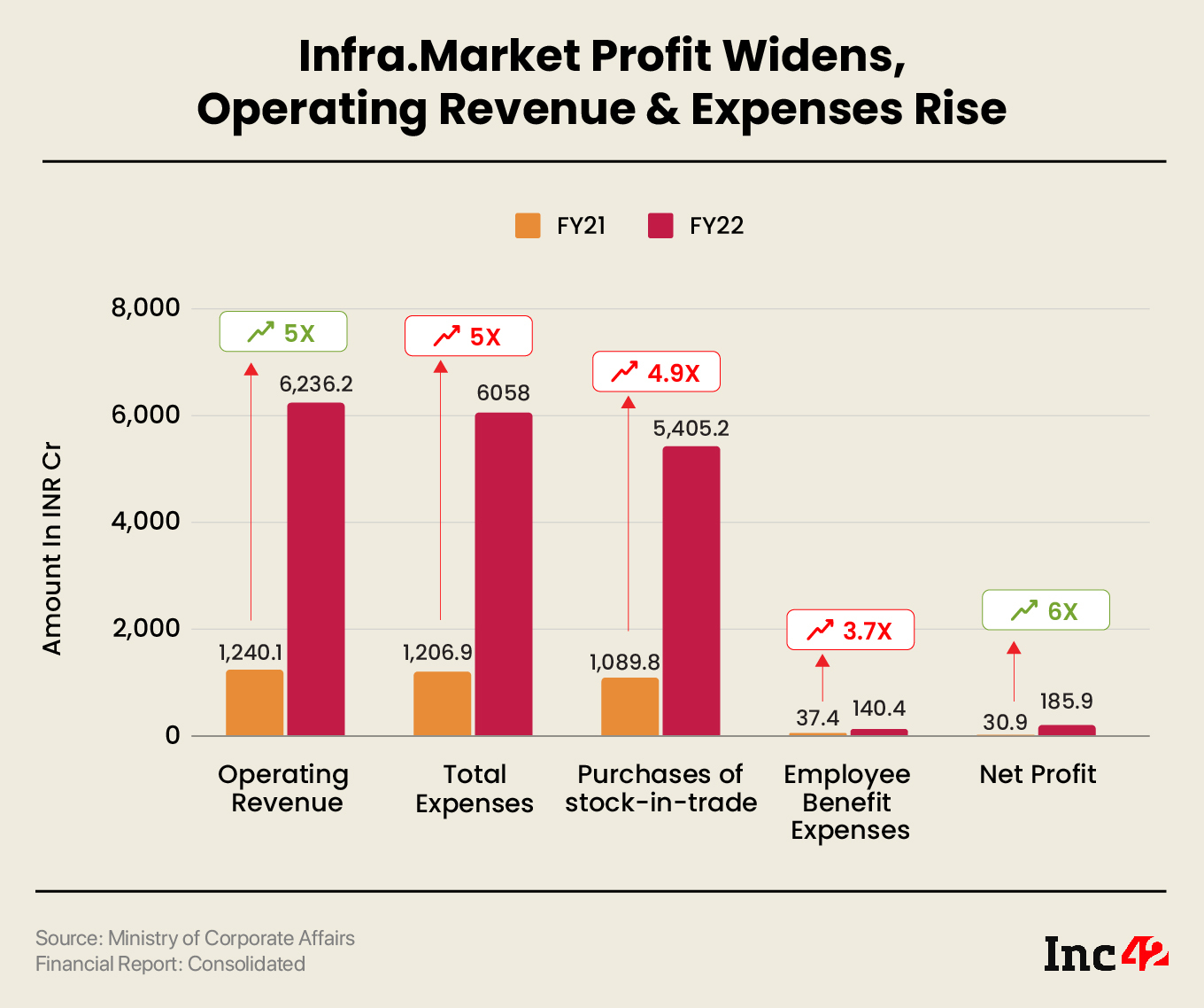 Infra.Market’s FY22 Profit Jumps 6X YoY To INR 186 Cr, Revenue Crosses INR 6,000 Cr Mark 