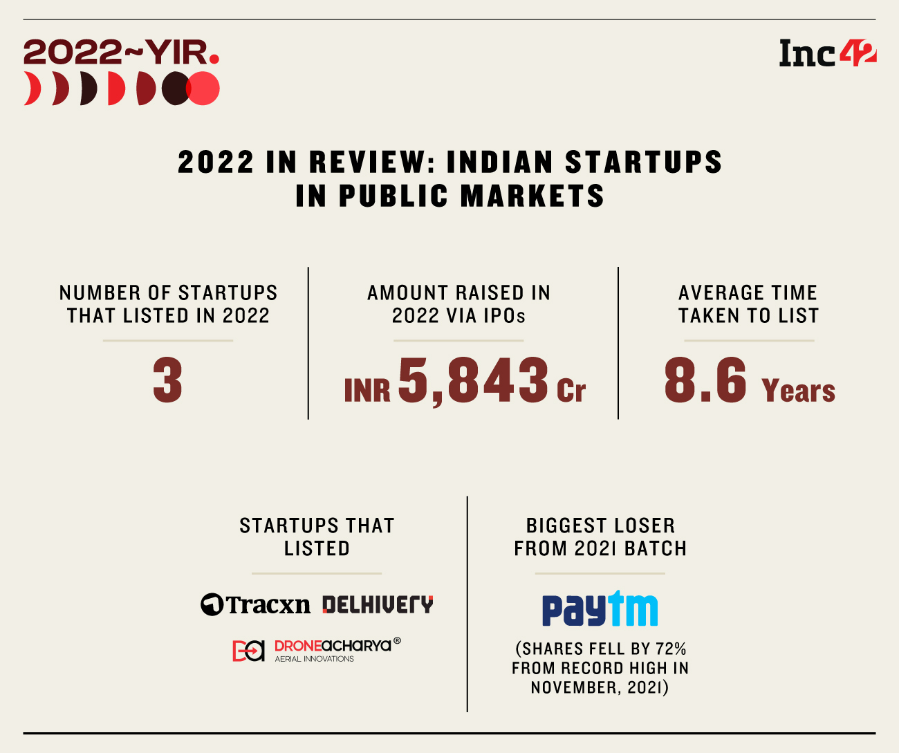 In total, the year saw only three startups – Delhivery, Tracxn and DroneAcharya – listing on the stock exchanges. 