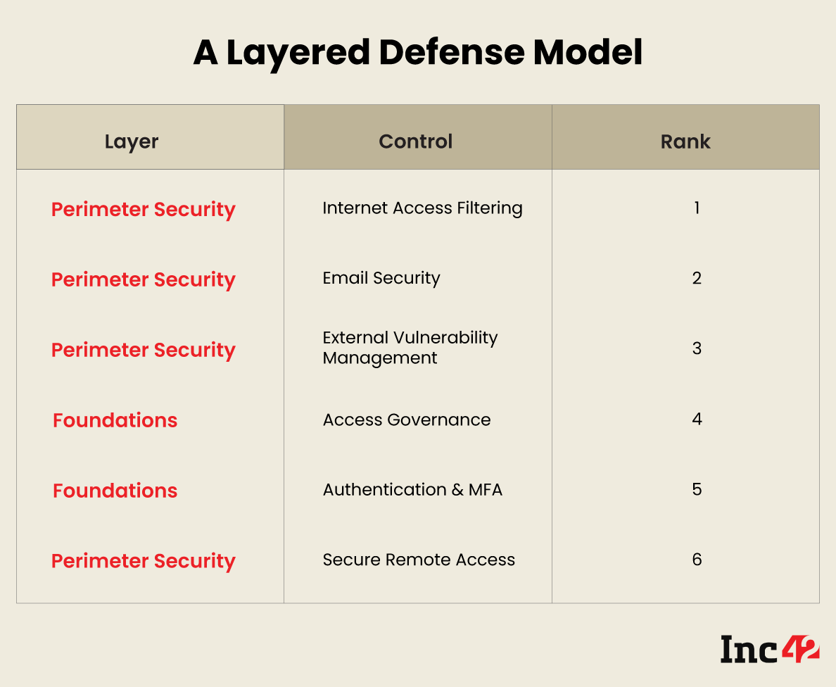 A Layered Defense Model