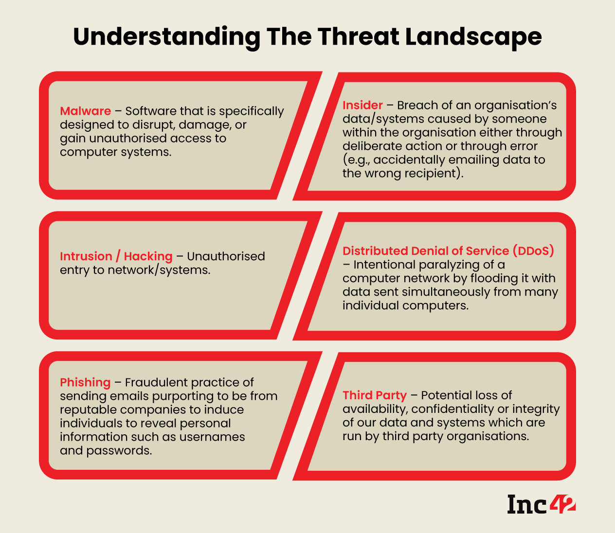 Understanding The Threat Landscape
