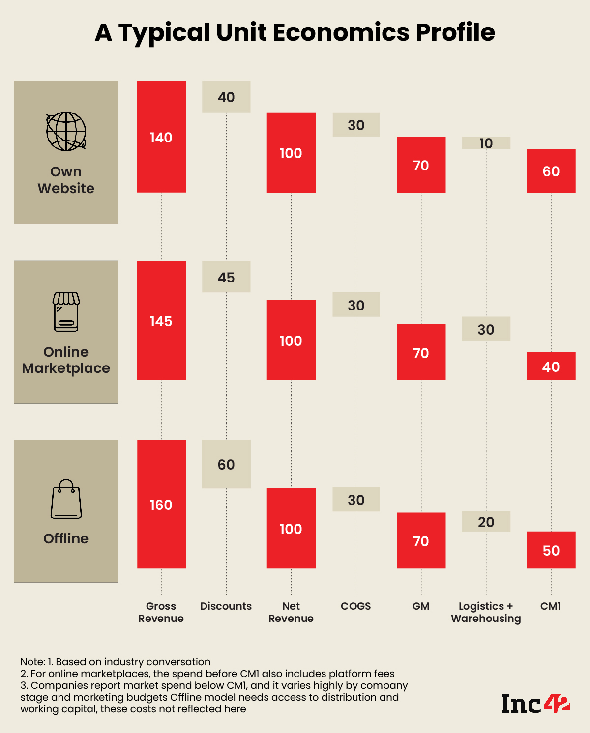 A Typical Unit Economics Profile