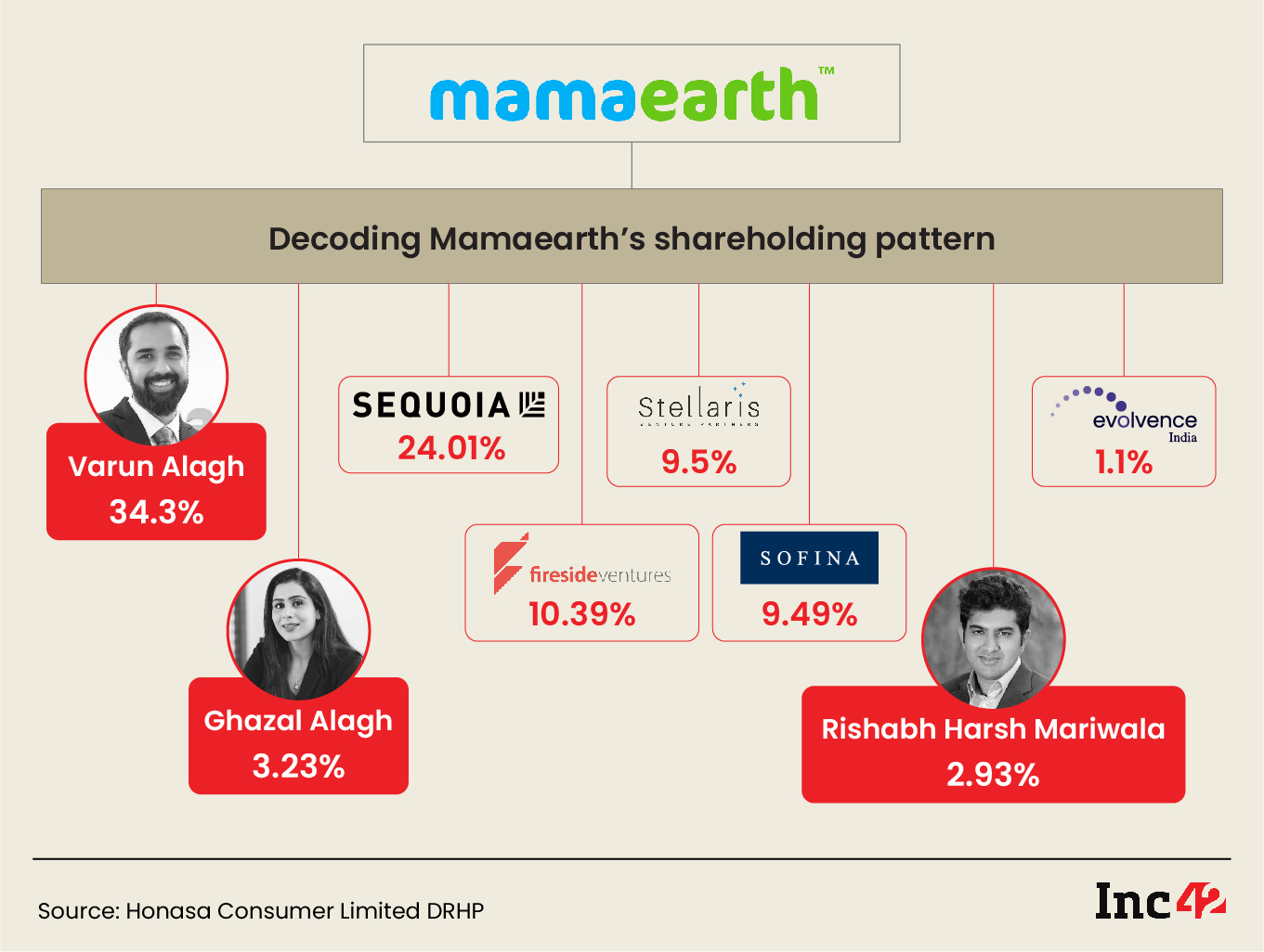 Mamaearth’s Shareholding Pattern