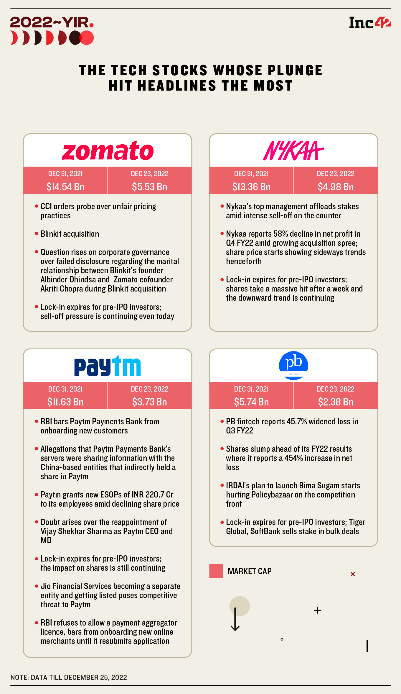 The Year Of Pain: From Zomato To Paytm, New Age Tech Stocks Lose $30 Bn In Market Cap In 2022