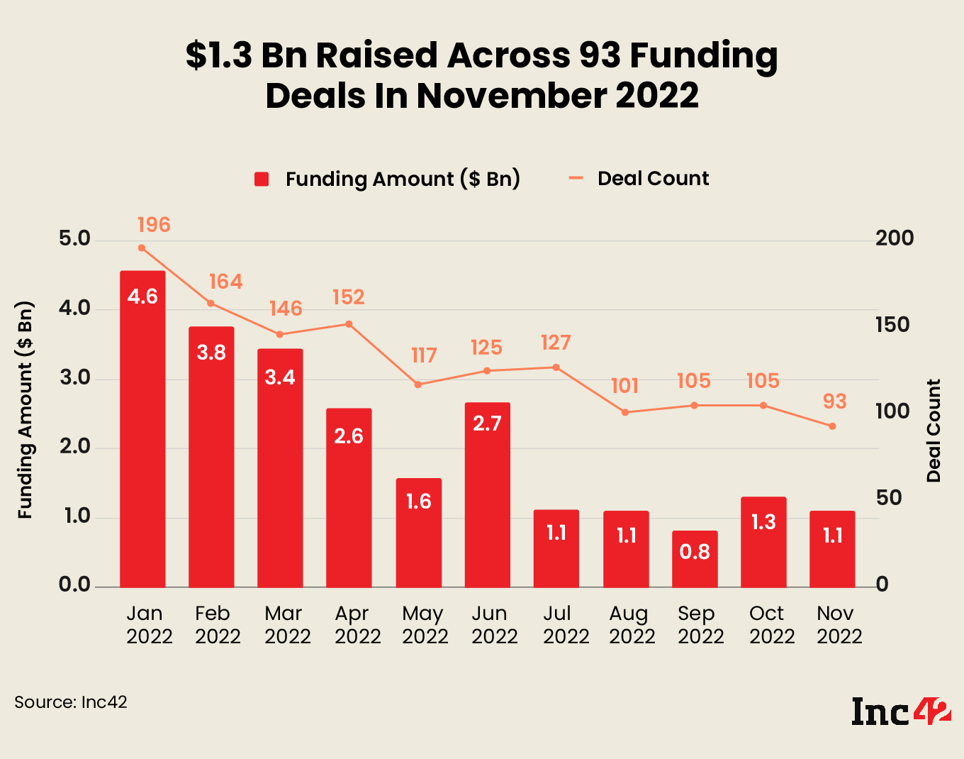 November 2022 Funding reached $1.3 Bn