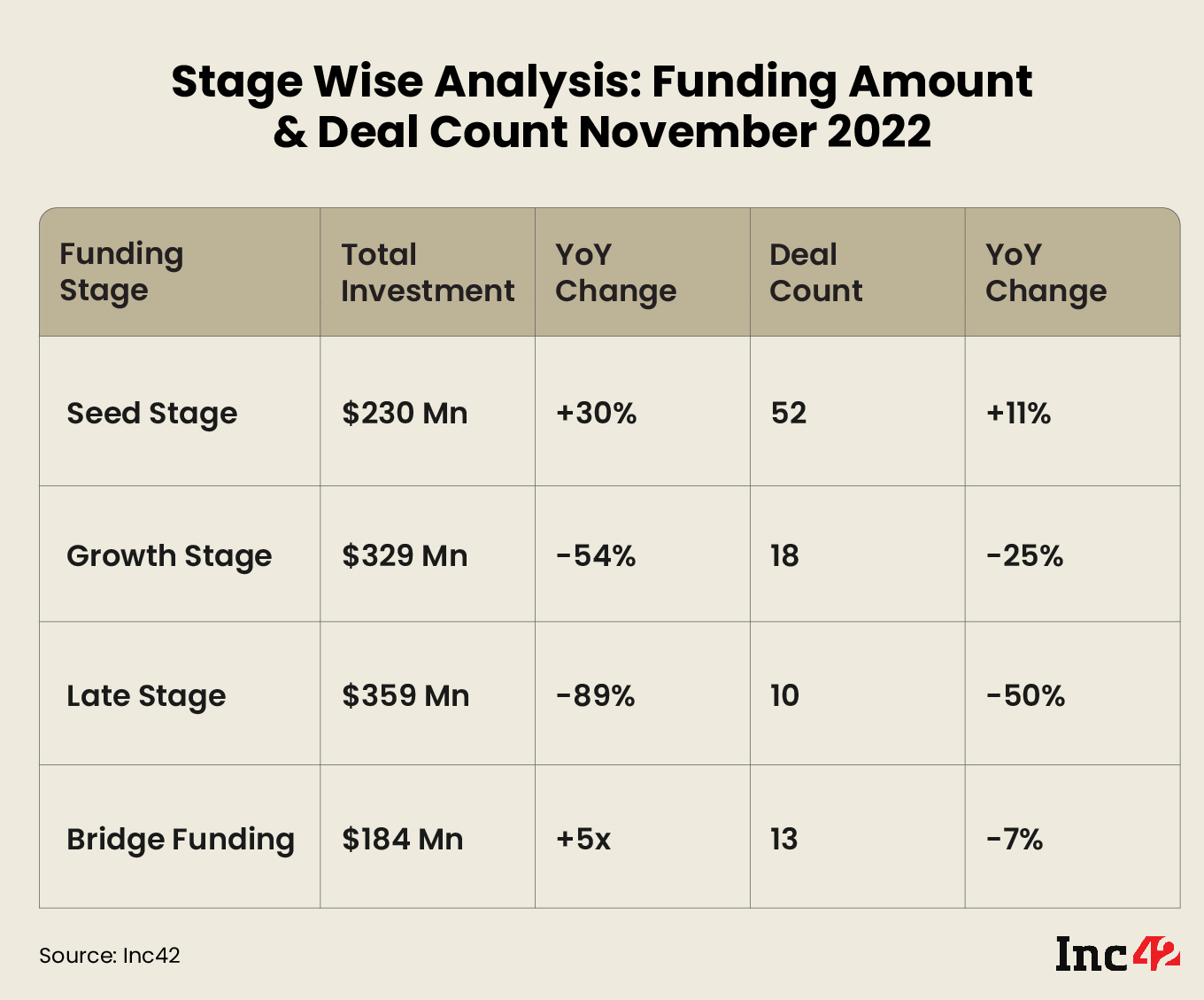 Stagewise funding trends in November 2022
