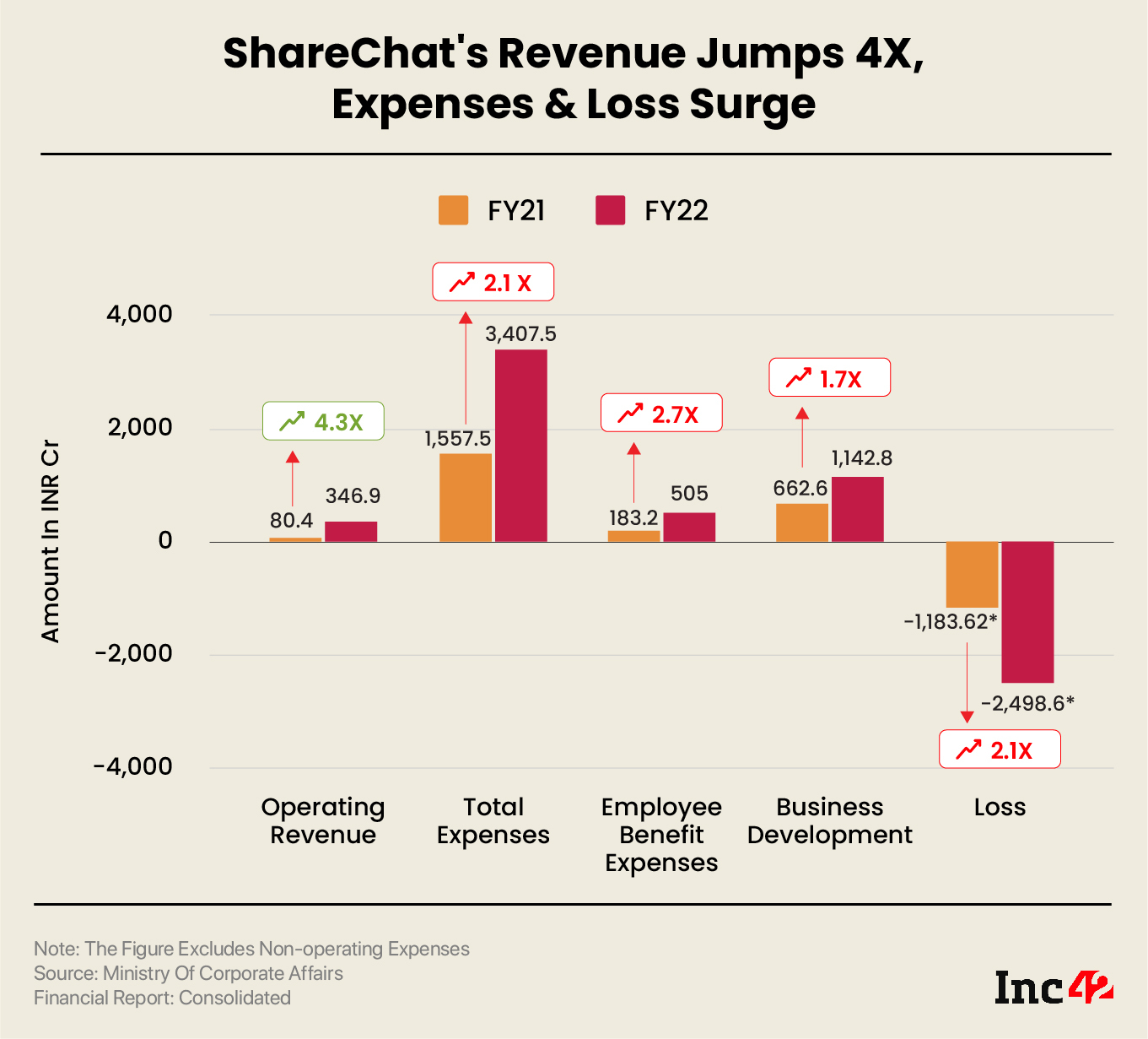 ShareChat FY22 Operating Revenue Jumps 4.3X YoY to INR 347 Cr, Loss Surges To INR 2,500 Cr