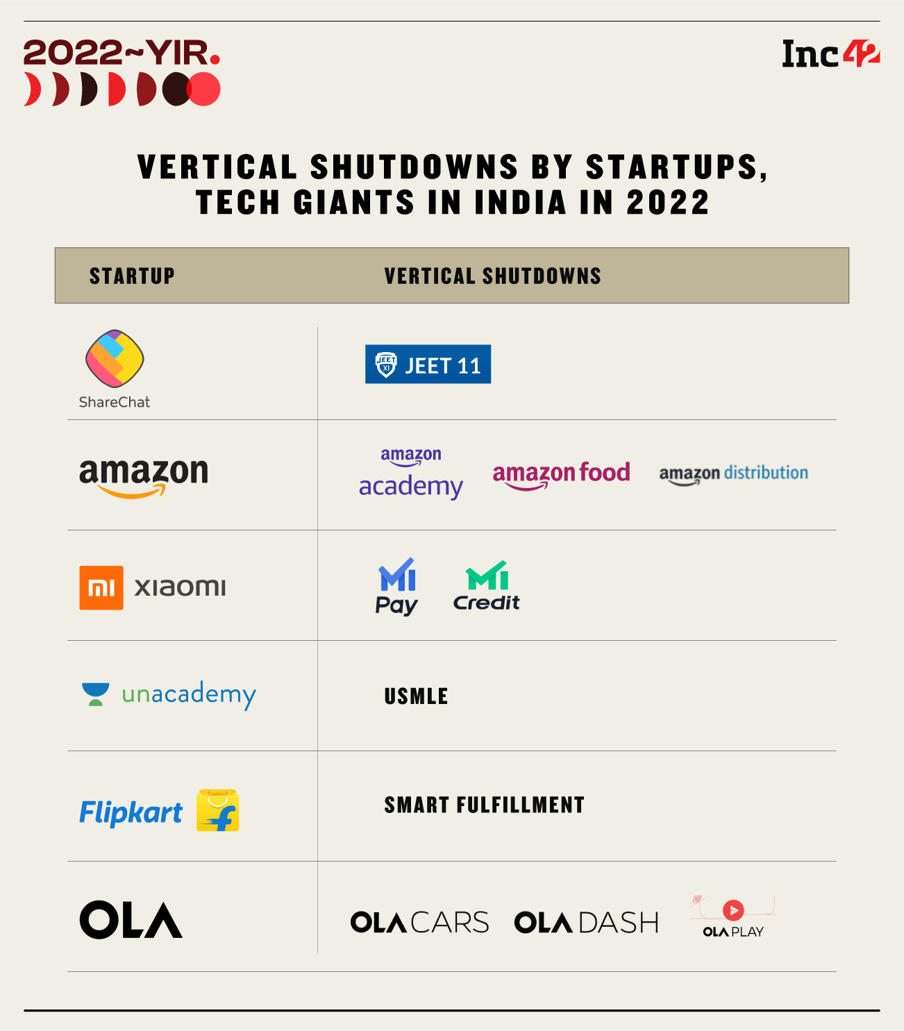 Paucity Of Funds, Inconfident Investors Forced Several Indian Startups Shutter Their Shops In 2022