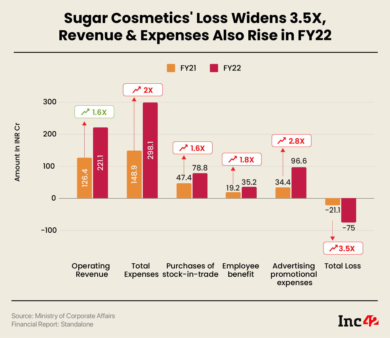 HL: Sugar Cosmetics' Loss Widens 3.5X, Revenue & Expenses Also Rise in FY22