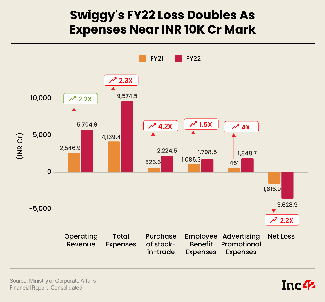Swiggy’s Loss Doubles To INR 3,629 Cr In FY22 As Expenses Near INR 10K Cr Mark