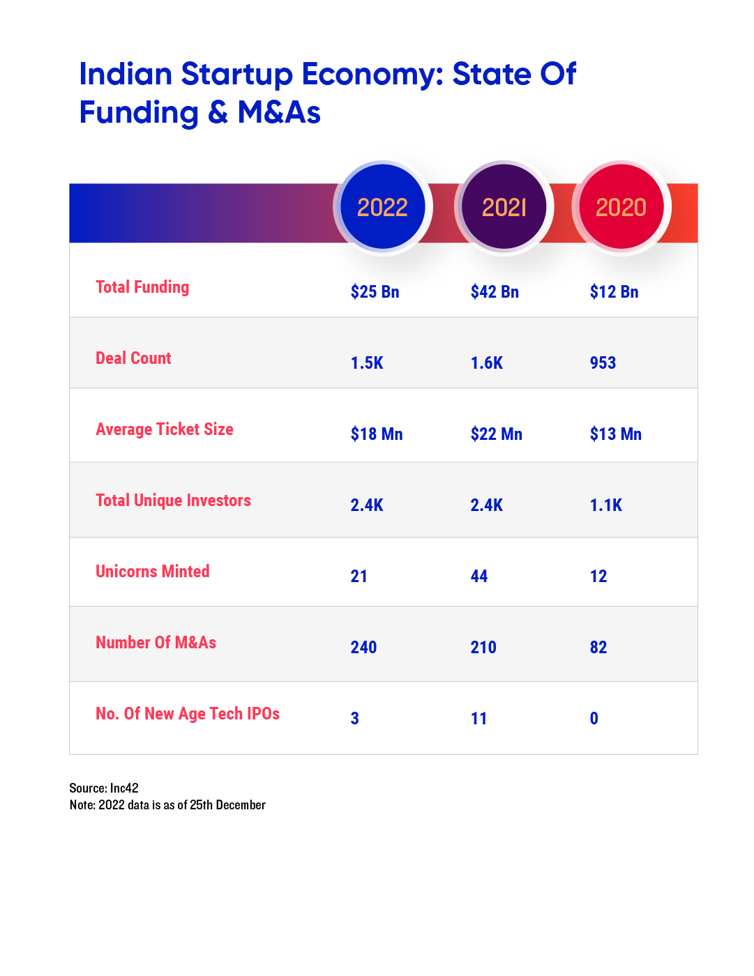 Indian Tech Startup Funding Report 2022 - Inc42 Media