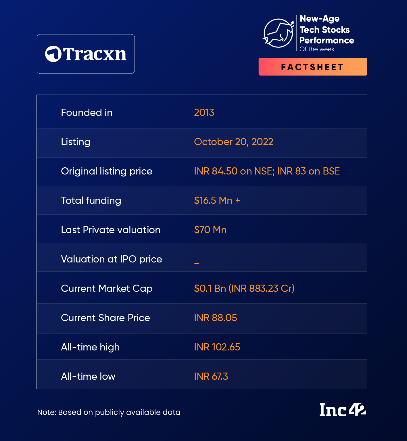 Tracxn Zooms Over 23% 
