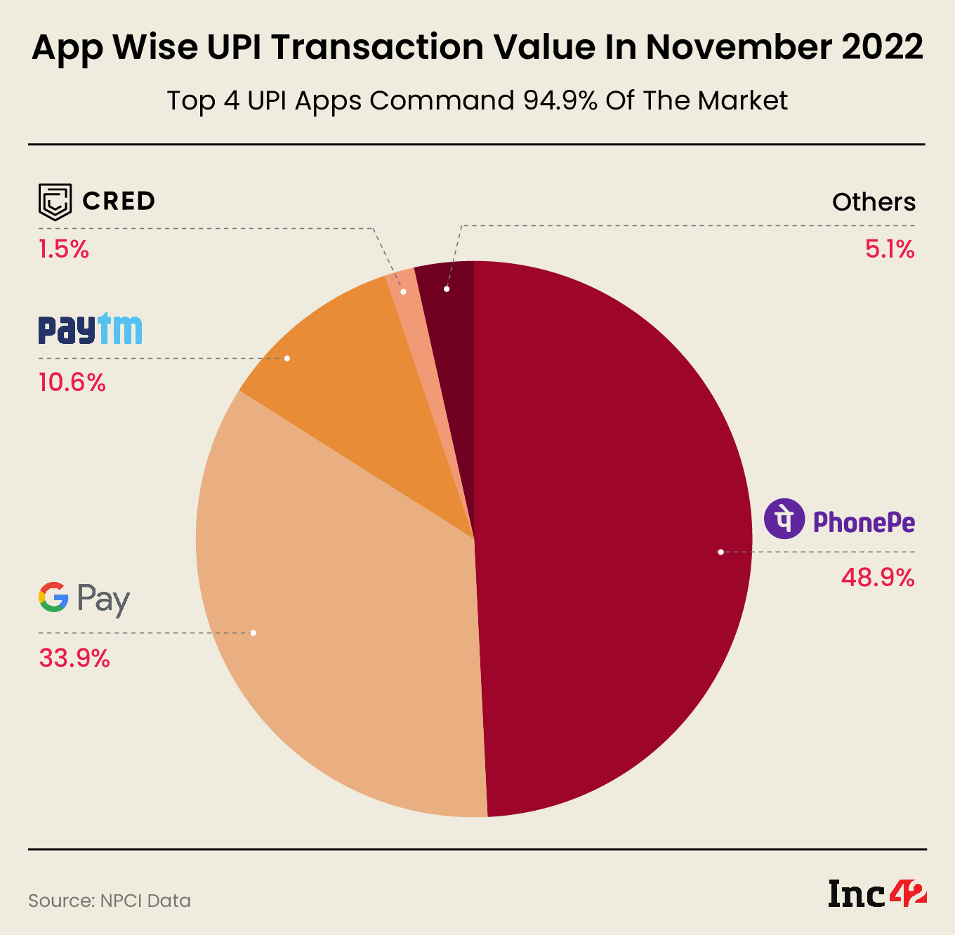 App Wise UPI Transaction Value distribution