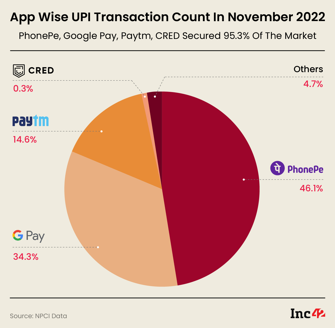 App Wise UPI Transaction volume distribution